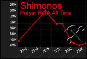 Total Graph of Shimonos