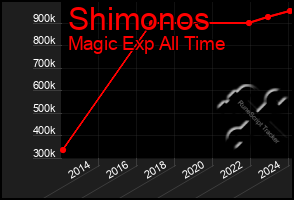 Total Graph of Shimonos
