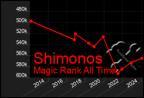 Total Graph of Shimonos