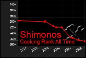 Total Graph of Shimonos