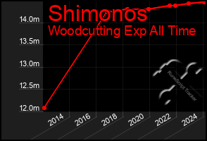 Total Graph of Shimonos