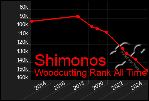 Total Graph of Shimonos