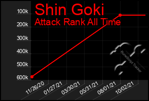 Total Graph of Shin Goki