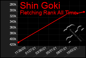 Total Graph of Shin Goki