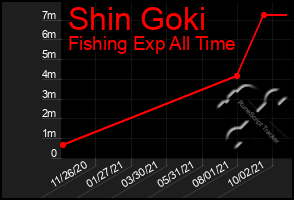 Total Graph of Shin Goki