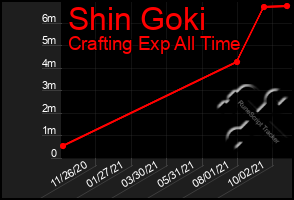 Total Graph of Shin Goki