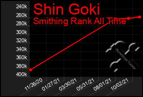 Total Graph of Shin Goki