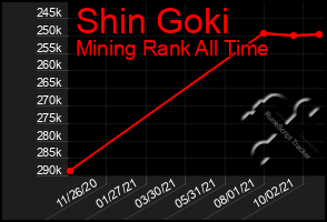 Total Graph of Shin Goki