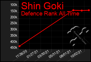 Total Graph of Shin Goki