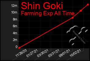 Total Graph of Shin Goki