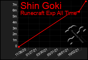 Total Graph of Shin Goki