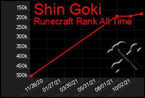 Total Graph of Shin Goki