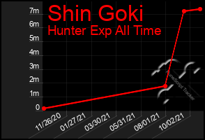 Total Graph of Shin Goki