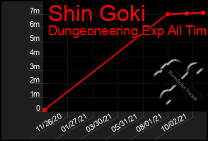 Total Graph of Shin Goki