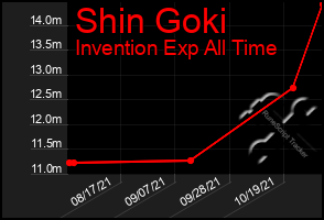 Total Graph of Shin Goki