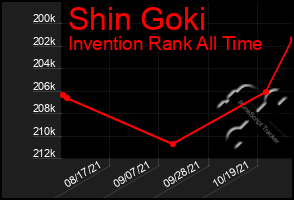 Total Graph of Shin Goki