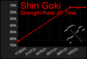 Total Graph of Shin Goki