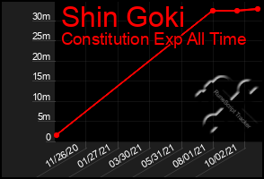 Total Graph of Shin Goki