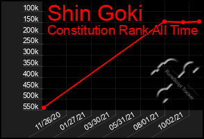 Total Graph of Shin Goki