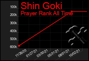 Total Graph of Shin Goki