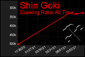 Total Graph of Shin Goki