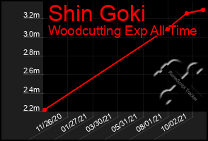 Total Graph of Shin Goki