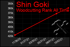 Total Graph of Shin Goki