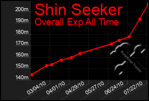 Total Graph of Shin Seeker