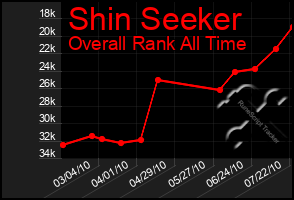 Total Graph of Shin Seeker