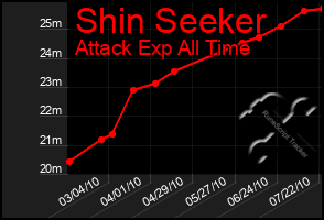 Total Graph of Shin Seeker