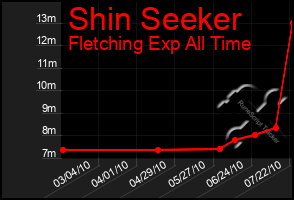 Total Graph of Shin Seeker