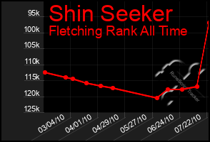 Total Graph of Shin Seeker