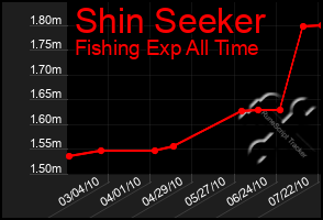 Total Graph of Shin Seeker