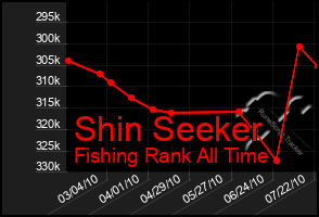 Total Graph of Shin Seeker