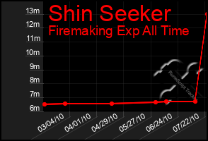 Total Graph of Shin Seeker