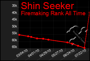 Total Graph of Shin Seeker