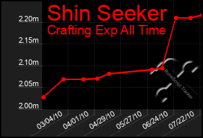 Total Graph of Shin Seeker