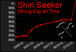 Total Graph of Shin Seeker