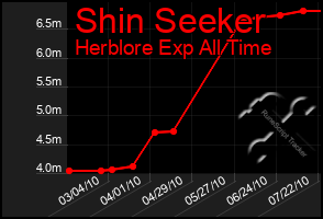 Total Graph of Shin Seeker