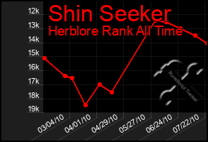 Total Graph of Shin Seeker