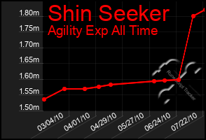 Total Graph of Shin Seeker