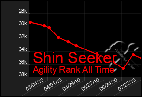 Total Graph of Shin Seeker