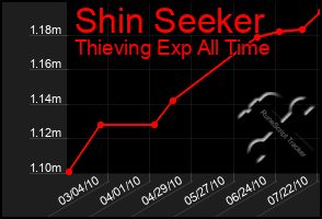 Total Graph of Shin Seeker