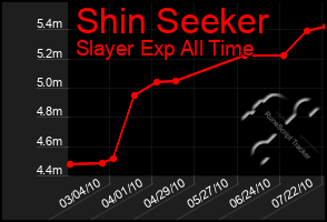 Total Graph of Shin Seeker