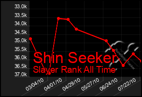 Total Graph of Shin Seeker