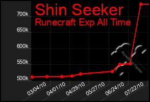 Total Graph of Shin Seeker