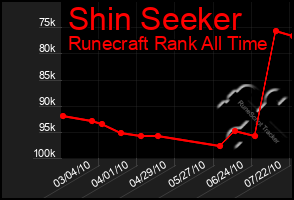 Total Graph of Shin Seeker