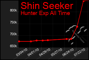 Total Graph of Shin Seeker