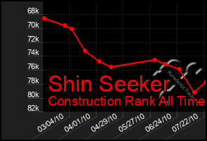 Total Graph of Shin Seeker