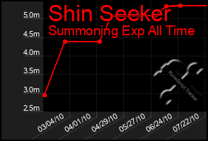 Total Graph of Shin Seeker